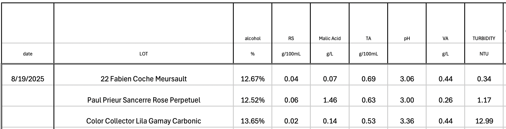 Chart showing chemical analysis of three wines