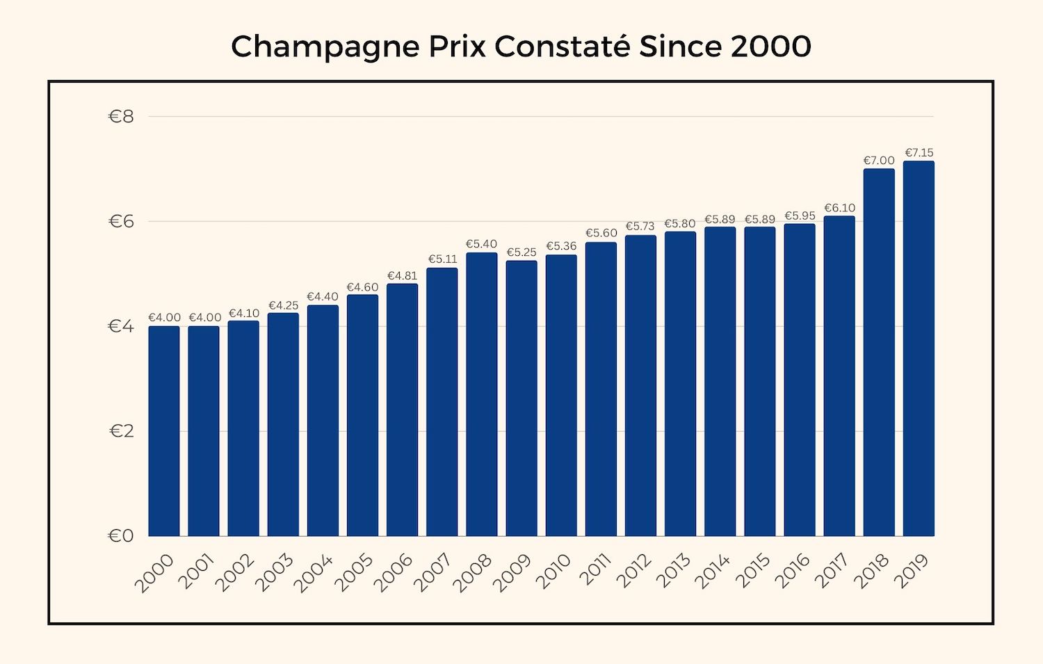 Graph showing the rising prix constaté from 2000 to 2019