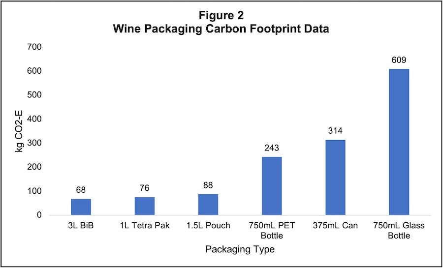 Carbon Footprint of Packaging
