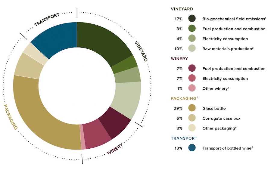 Carbon Footprint Through Wine Lifecycle