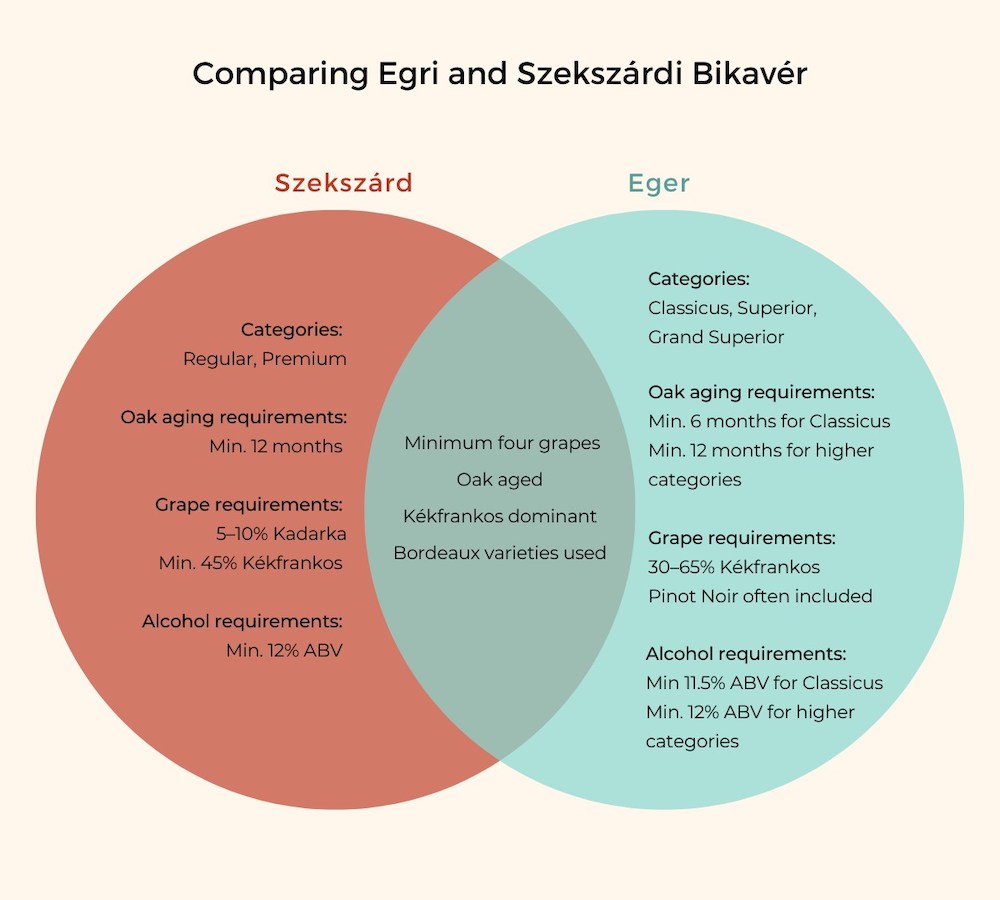 Venn diagram showing the similarities and differences between Szekszárdi and Egri Bikavér