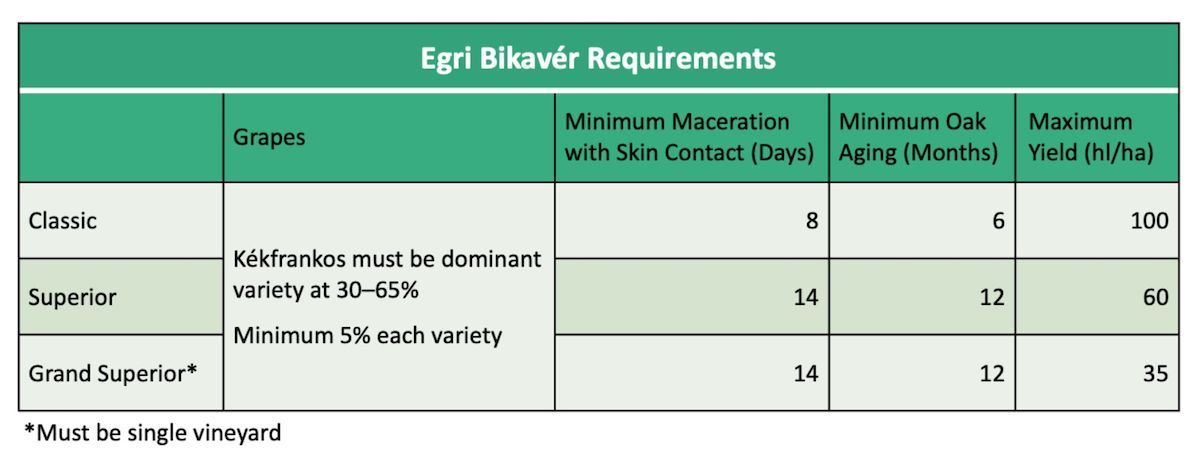 Chart listing the requirements for Bikaver in Eger