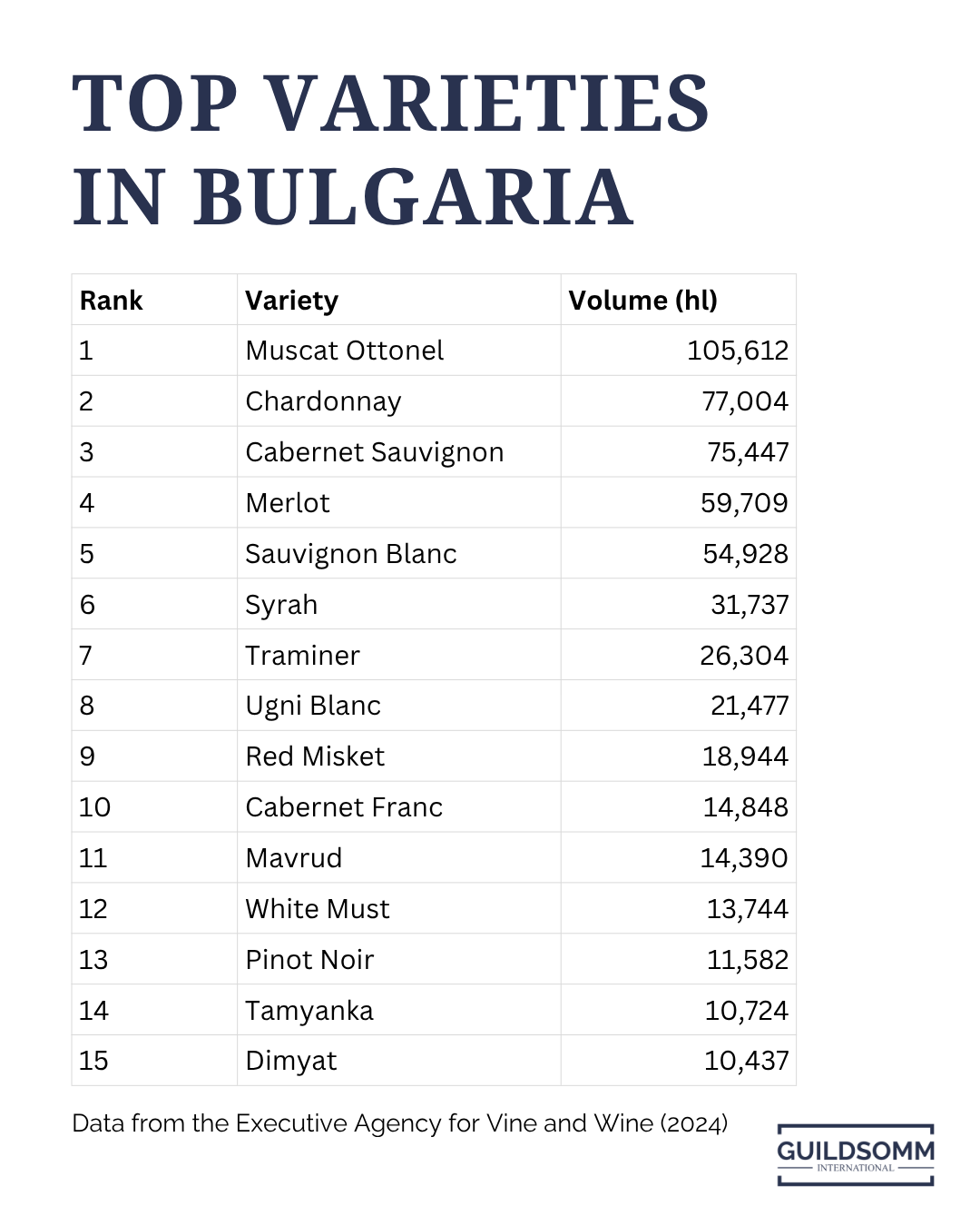 Chart displaying the top 15 grapes in Bulgaria by volume produced