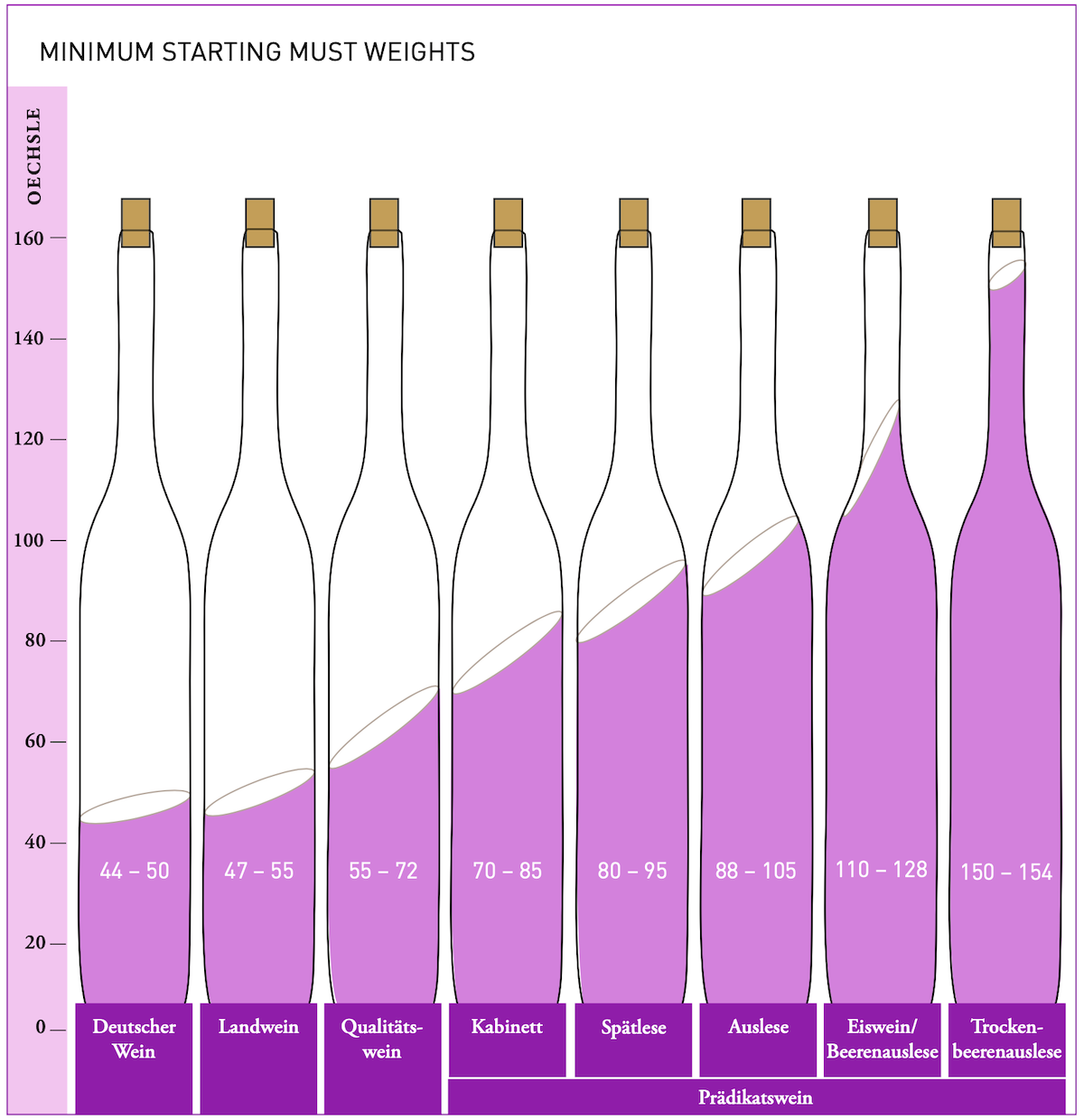 German wine law categories by minimum starting must weights