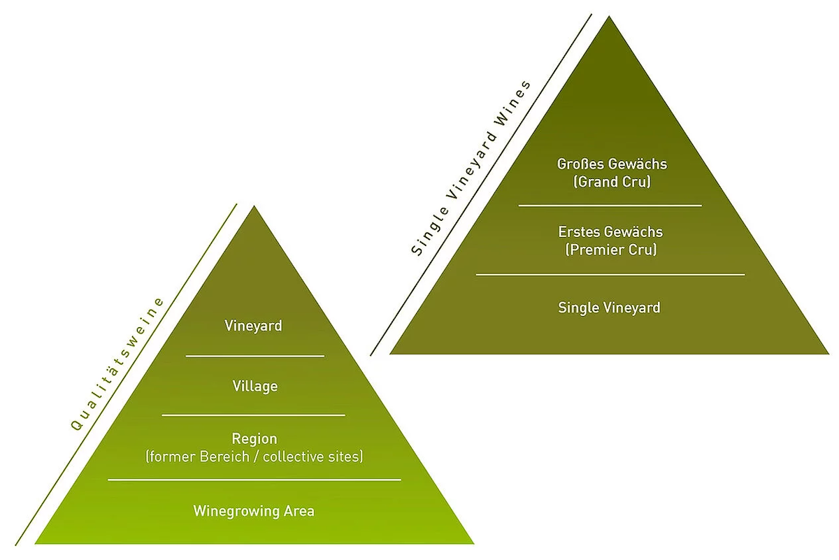 New pyramid of origin for Qualität and Prädikat wines