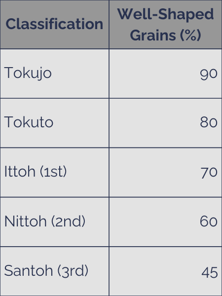 Chart showing classifications with required percentage of well-shaped grains