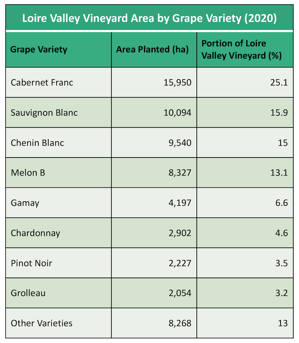 Chart showing top grapes by area planted and percent of total vineyard