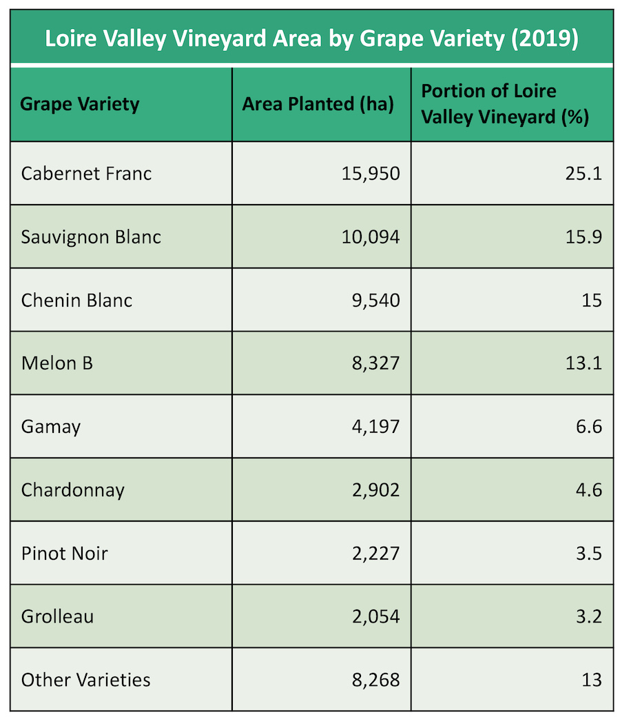 Chart showing top grapes by area planted and percent of total vineyard