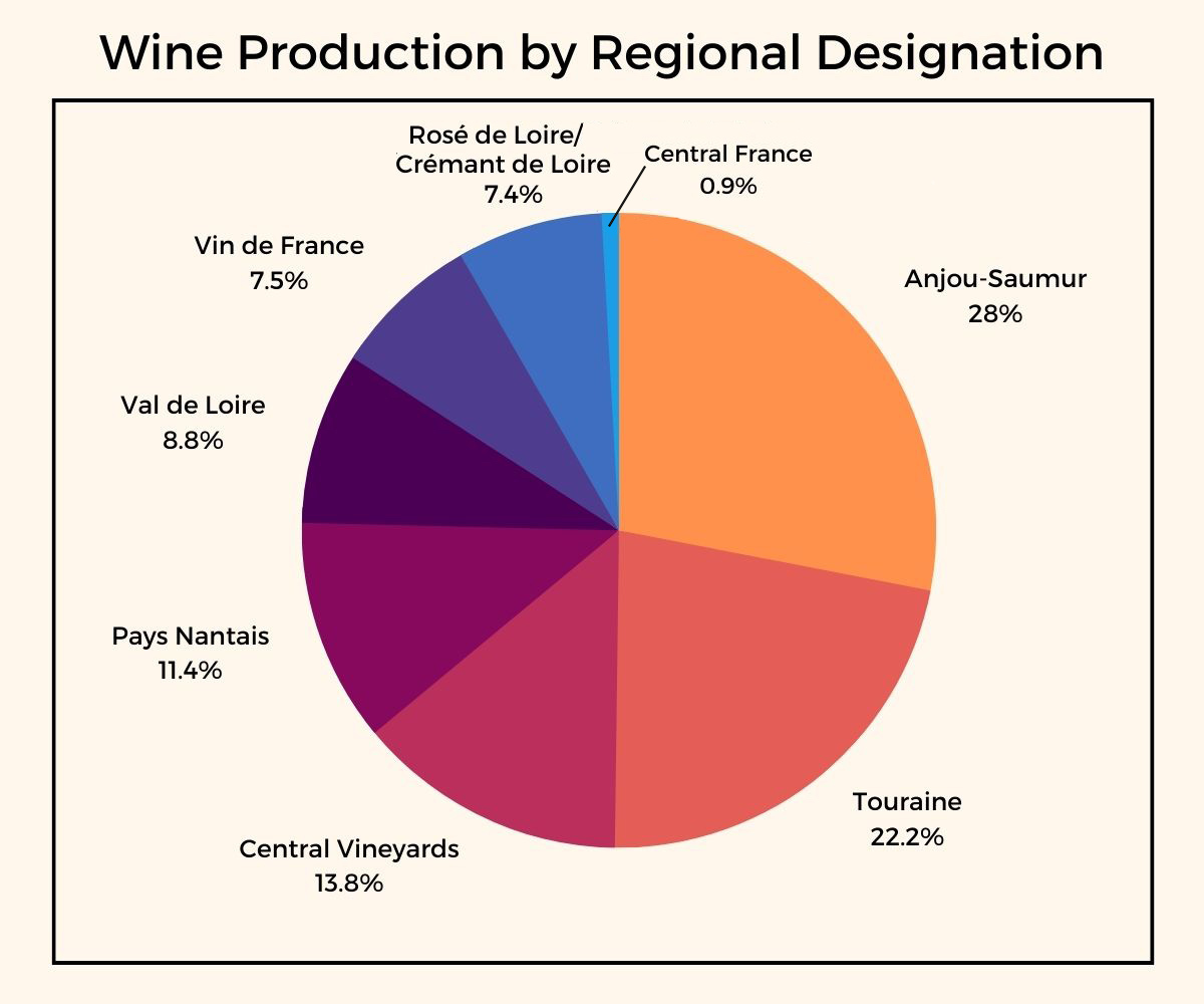 Pie chart displaying percent of wine production by regional designation