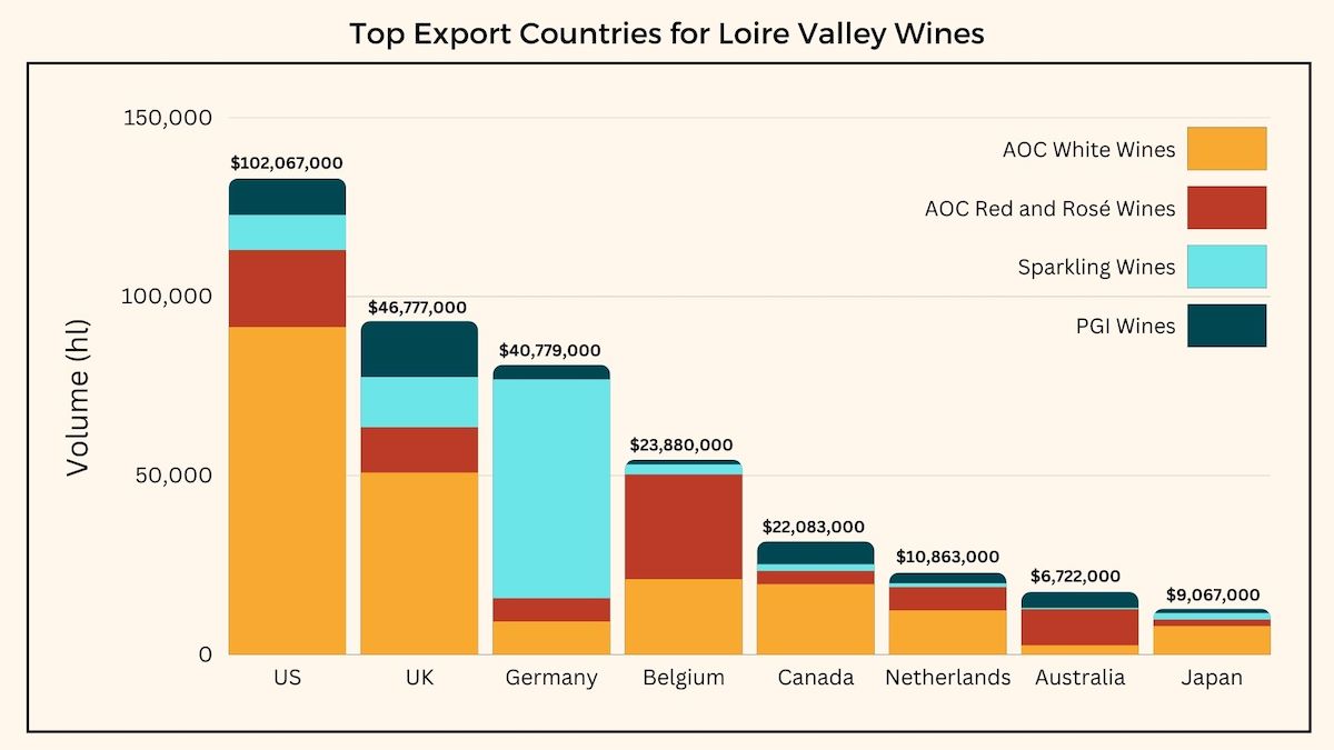 Bar graph displaying the volume, value, and product mix for the top eight export countries for Loire Valley wines