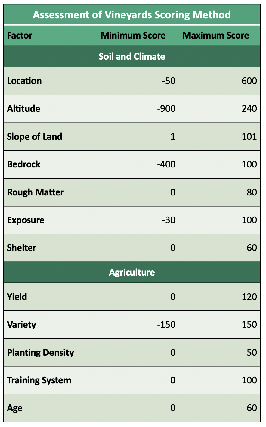 Chart showing how vineyards are assessed in the beneficio system
