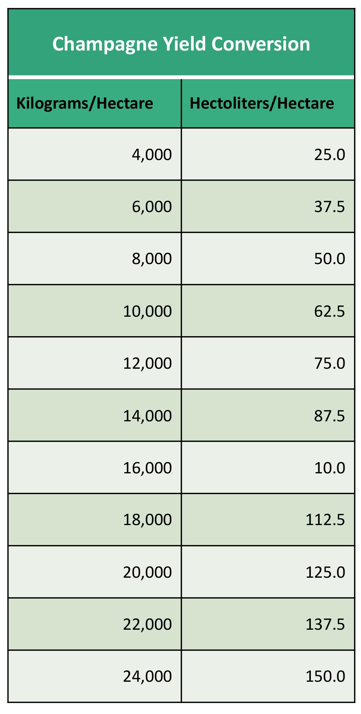 Champagne Yield Conversion