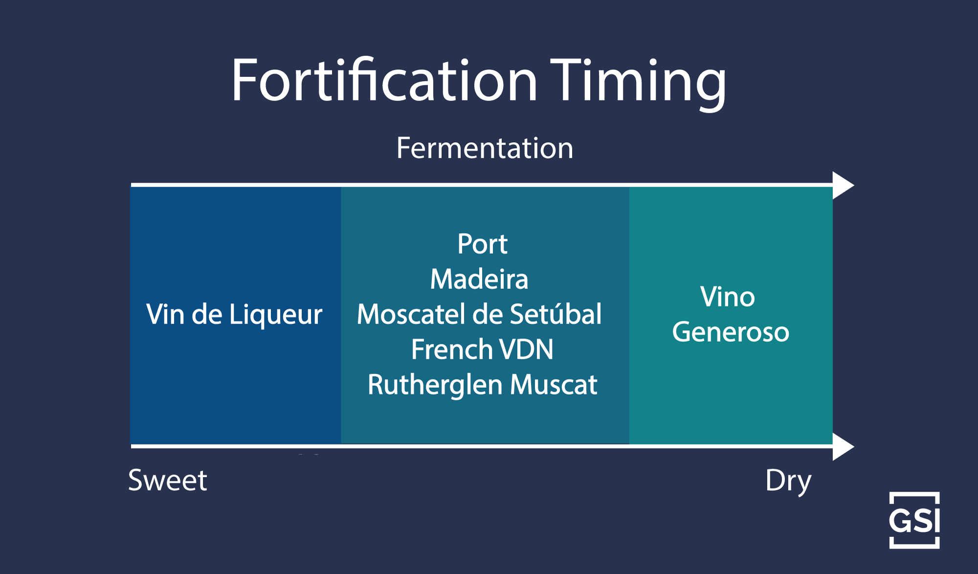 Graphic indicating the timing of fortification for various fortified wines