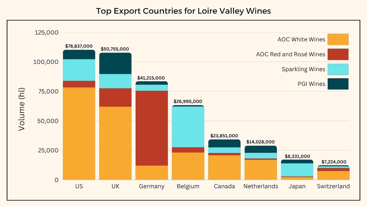 Bar graph displaying the volume, value, and product mix for the top eight export countries for Loire Valley wines