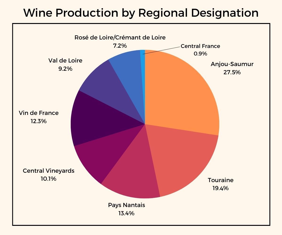 Pie chart displaying percent of wine production by regional designation