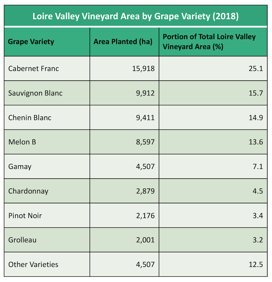 Chart showing top grapes by area planted and percent of total vineyard