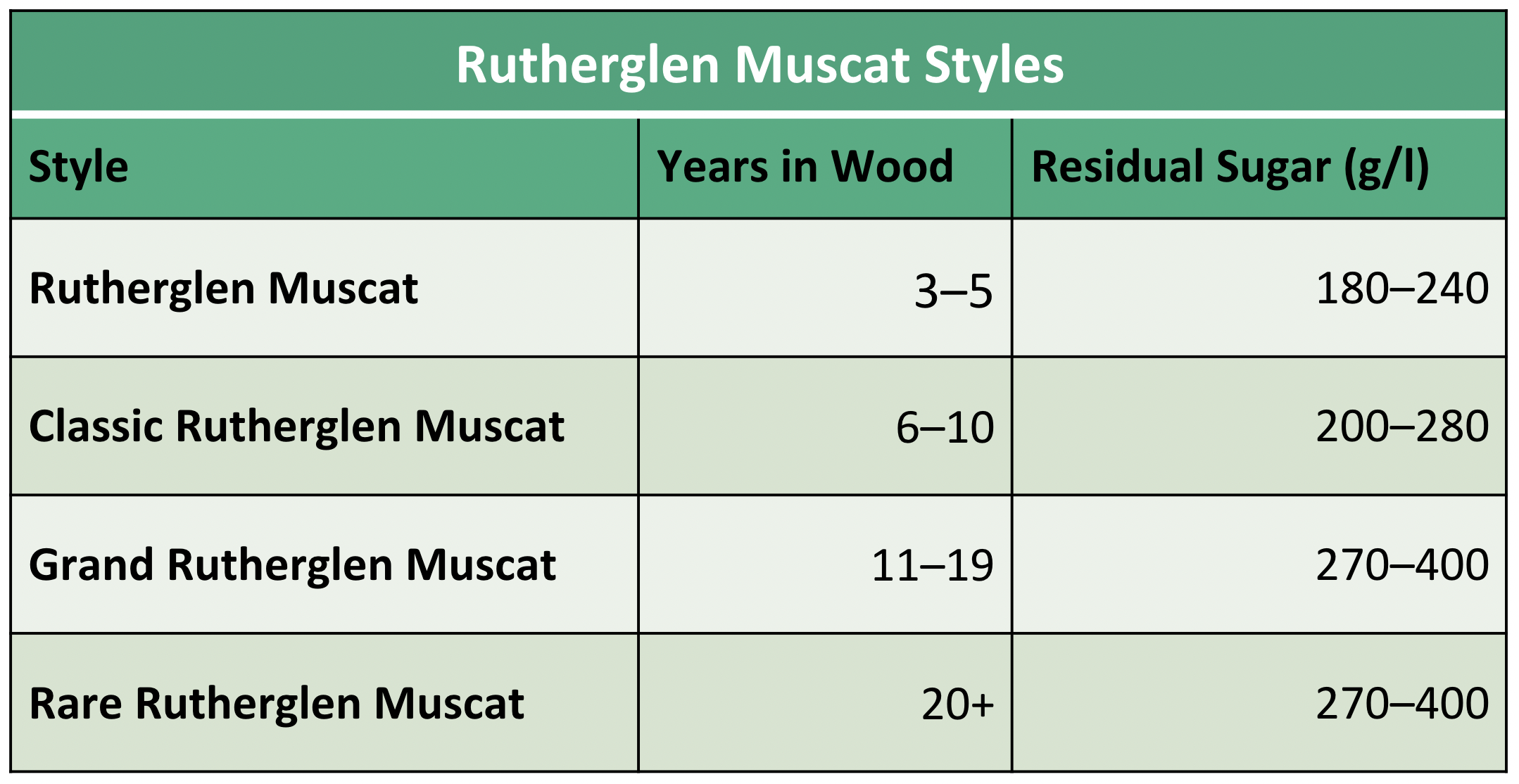 Chart showing Rutherglen Muscat styles