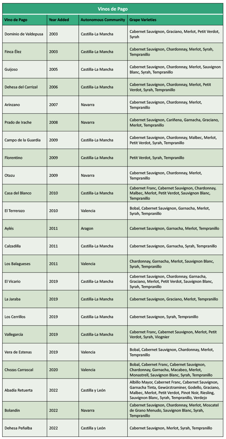 Listing of Vinos de Pago