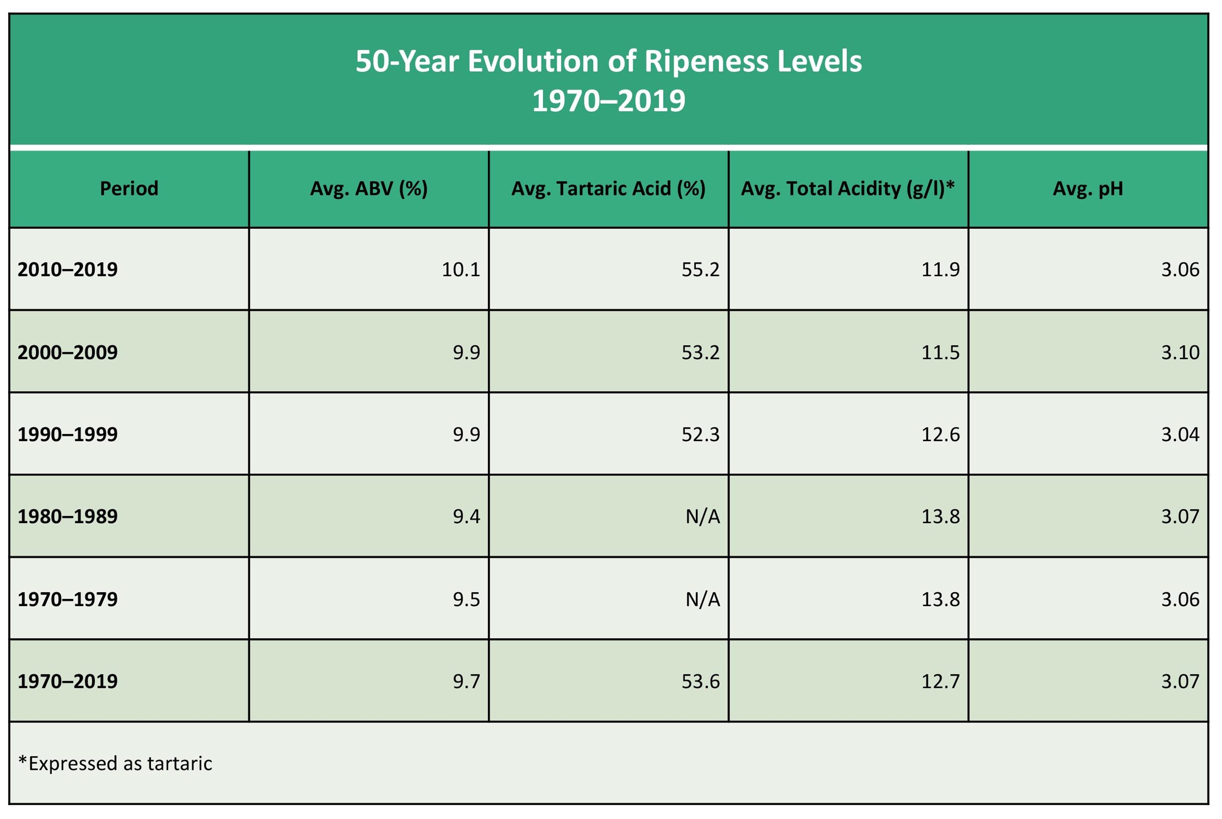 Evolution of Ripeness Levels