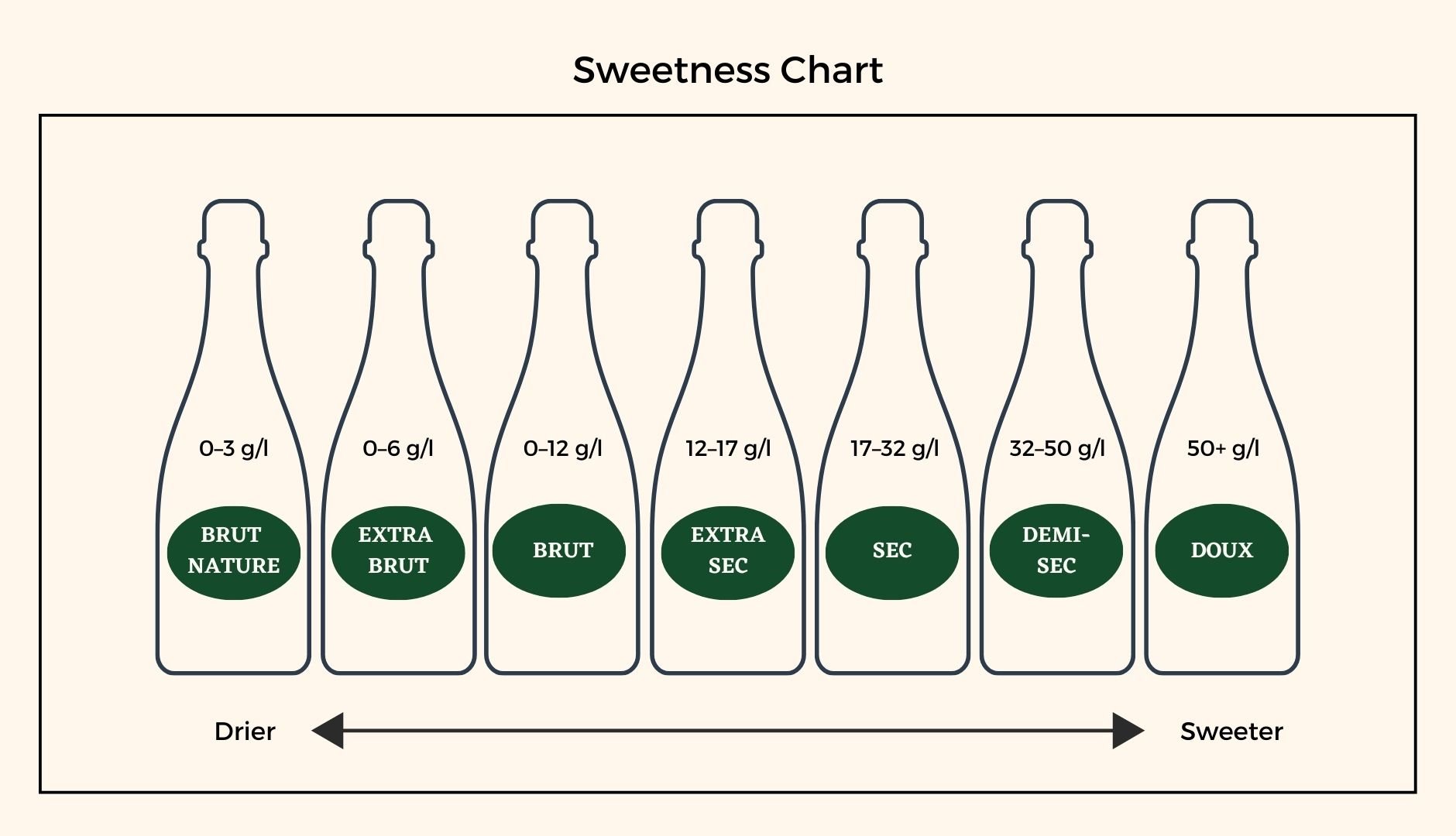 Champagne Sweetness Chart