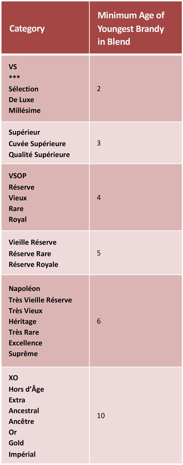 Cognac age chart