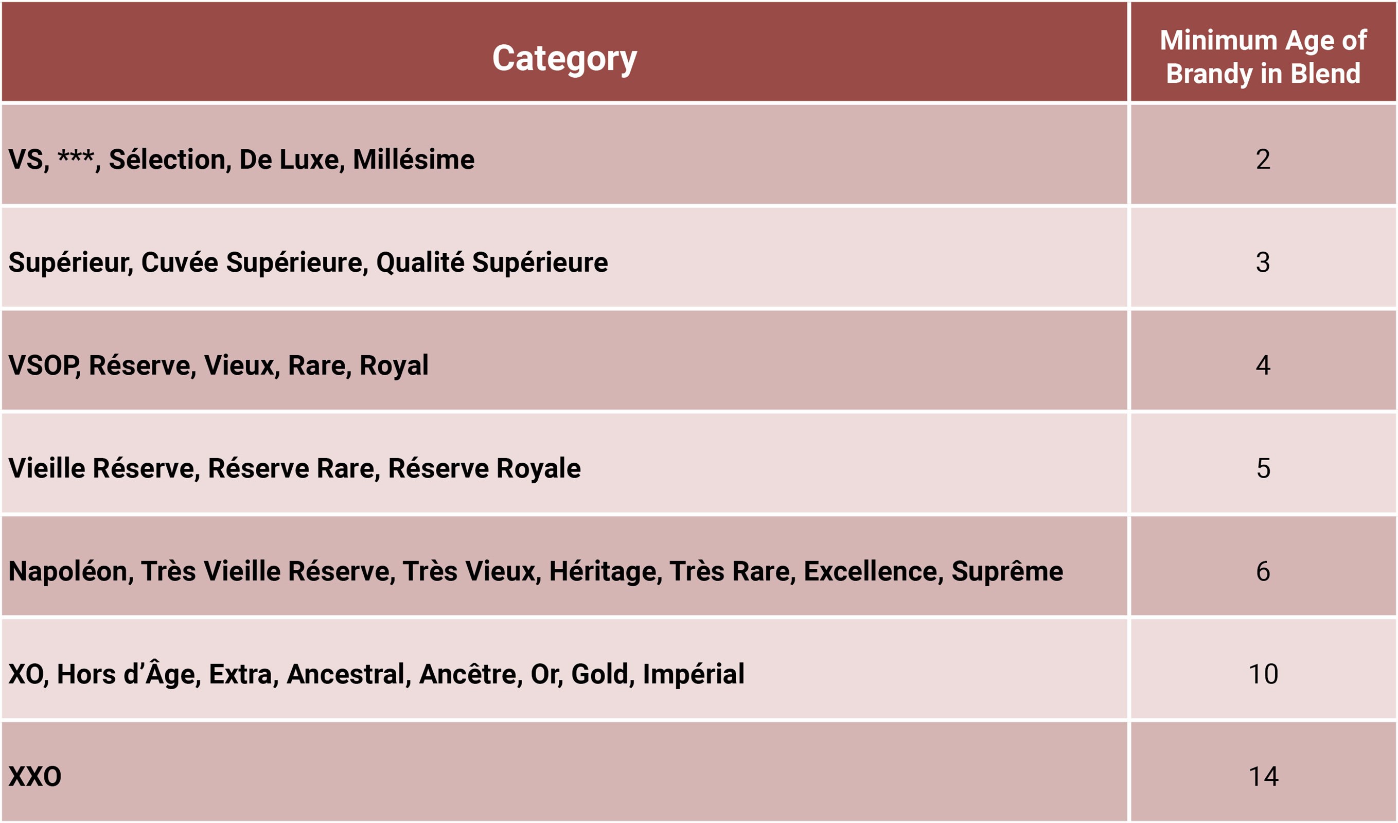 Cognac Age Categories