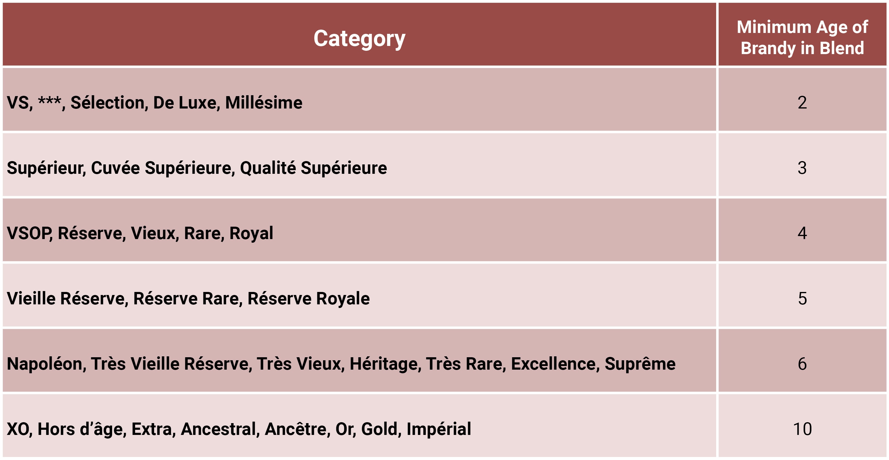 Cognac Age Categories
