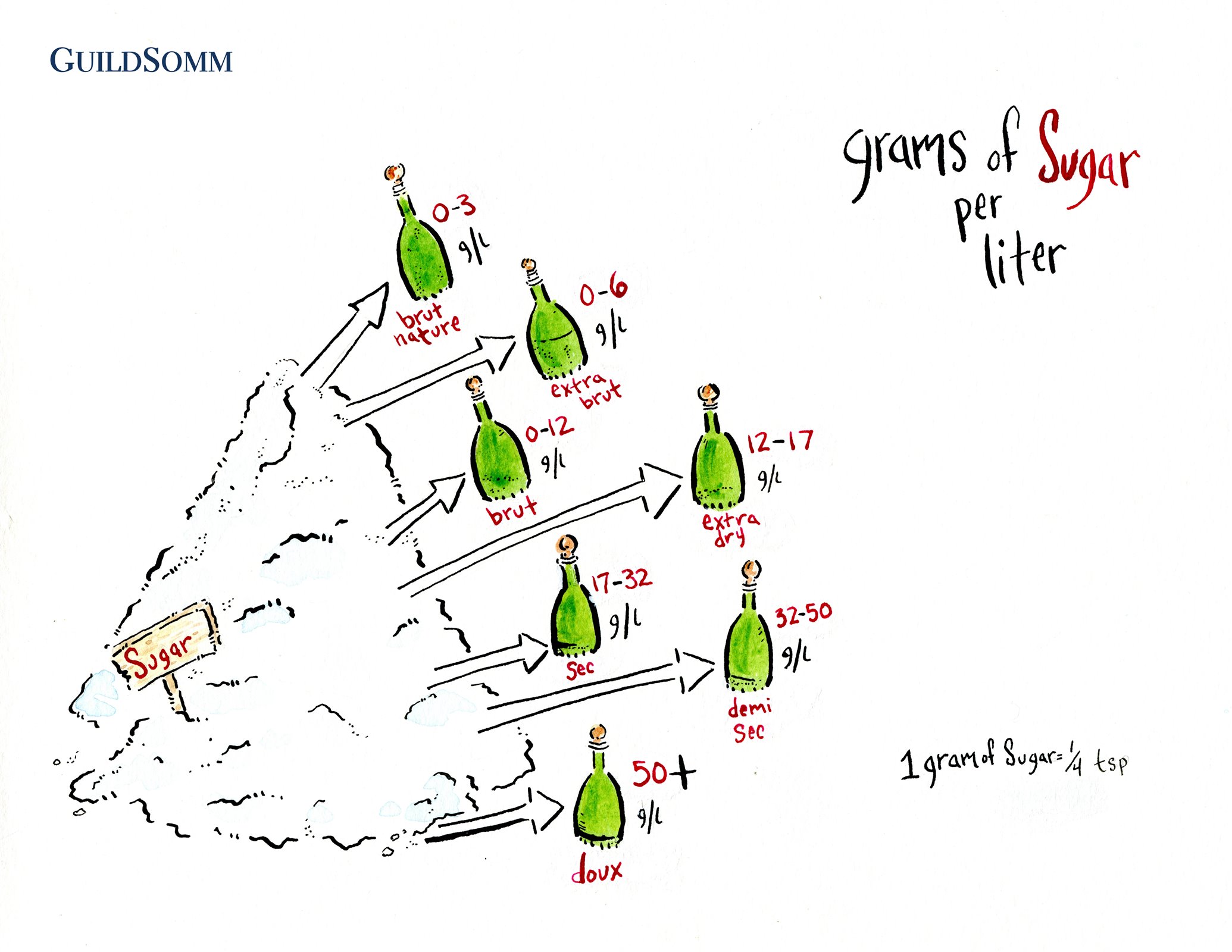 Sweetness illustration