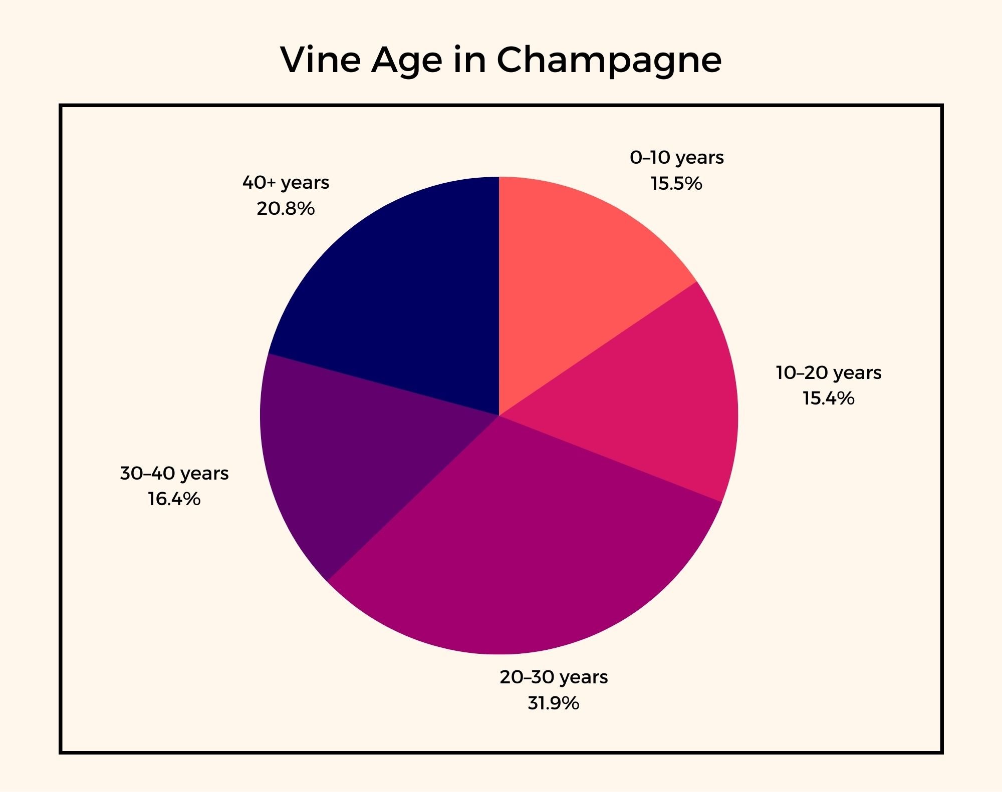 Champagne Vine Ages