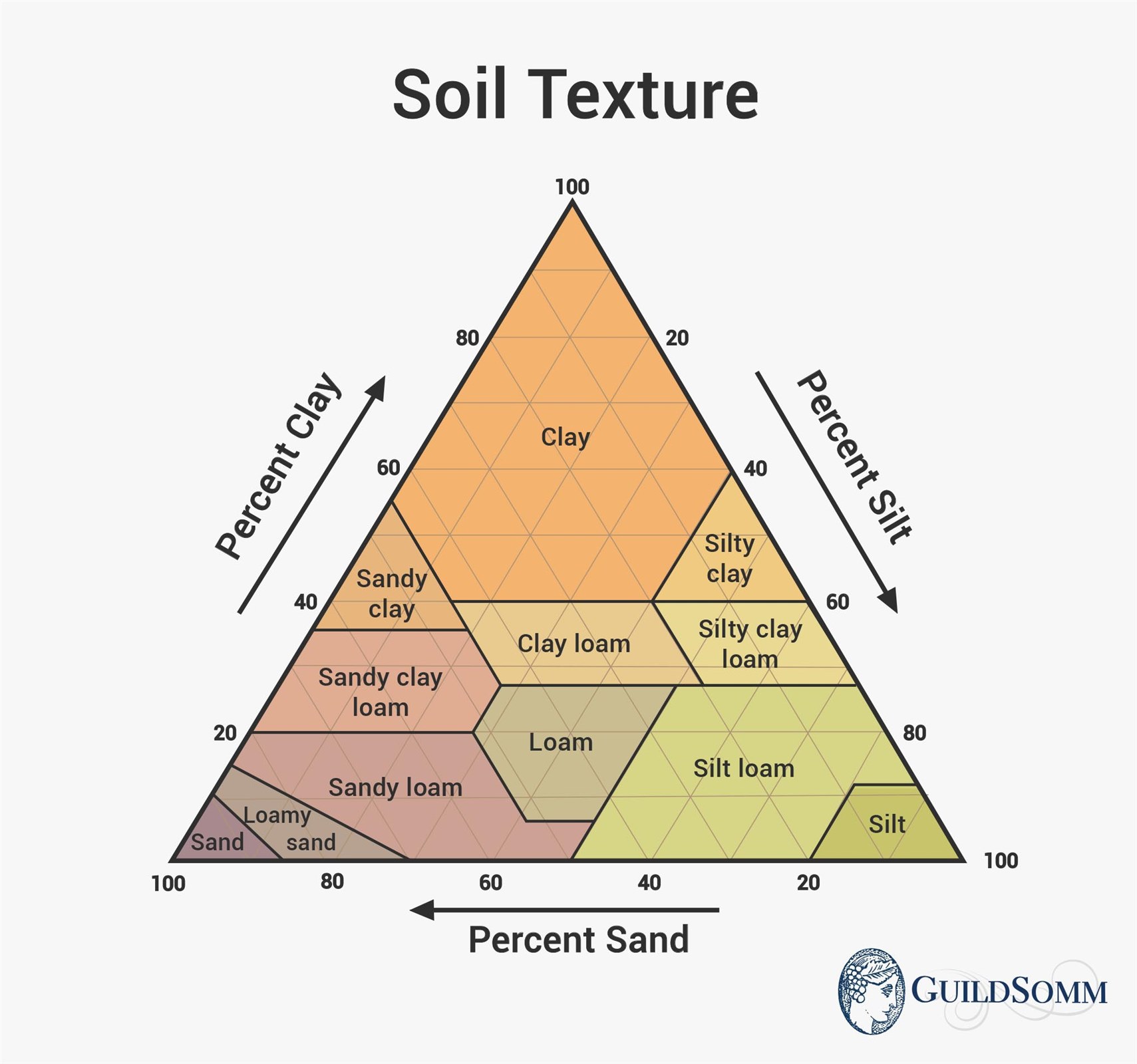 Soil Texture