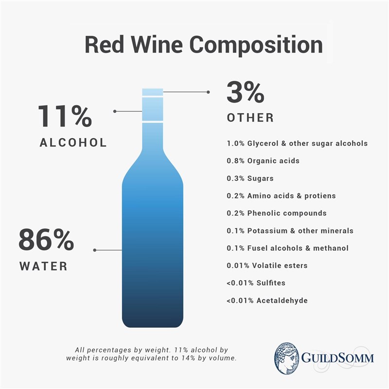 White wine includes a smaller proportion of phenolic compounds, including pigments and tannin.