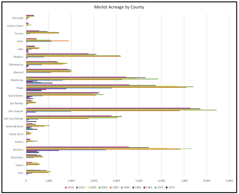 Merlot by California county