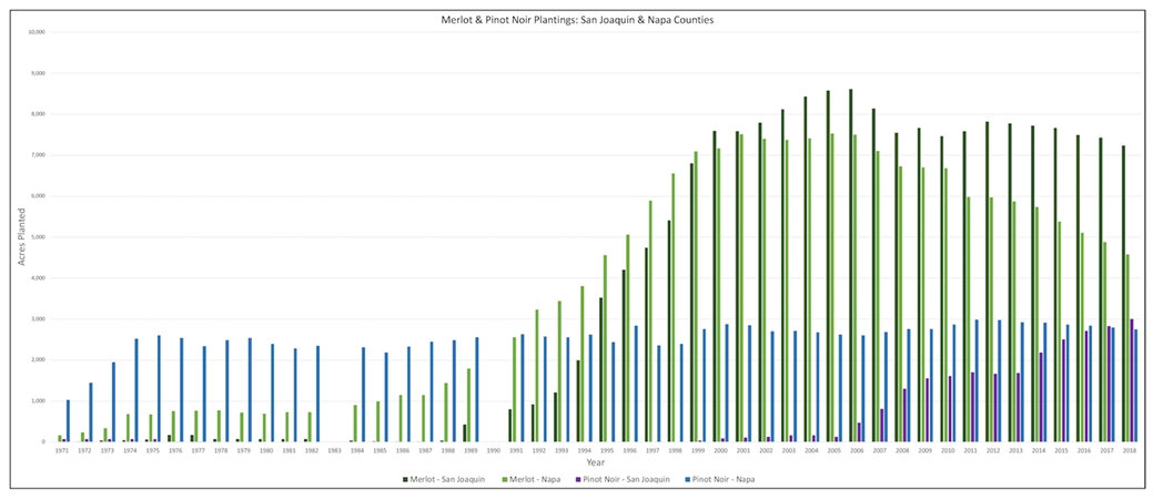 Merlot and Pinot Noir in Napa and San Joaquin