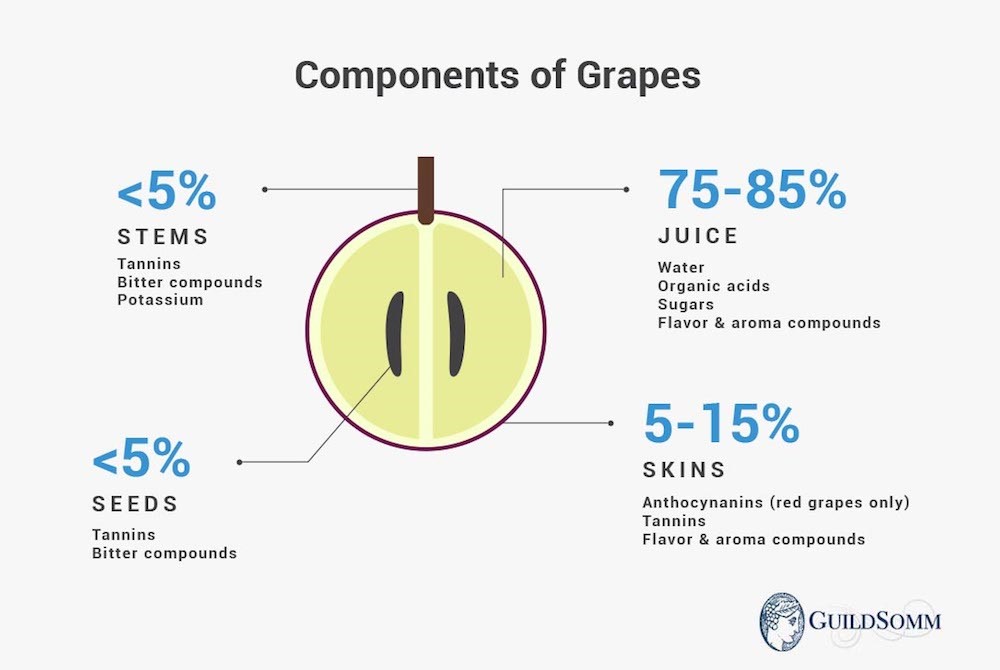 Actual percentages depend on grape variety and berry size.
