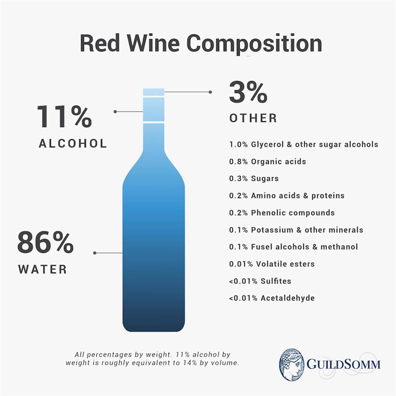 White wine includes a smaller proportion of phenolic compounds, including pigments and tannin.