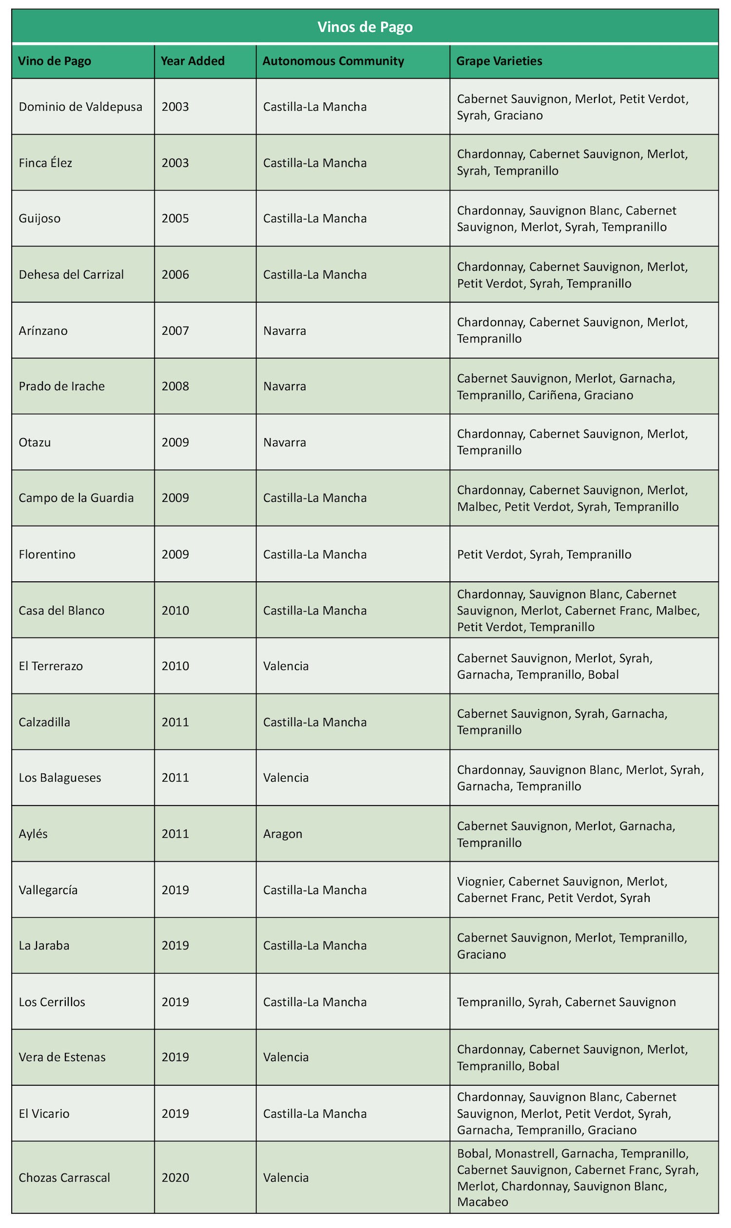 Vinos de Pago