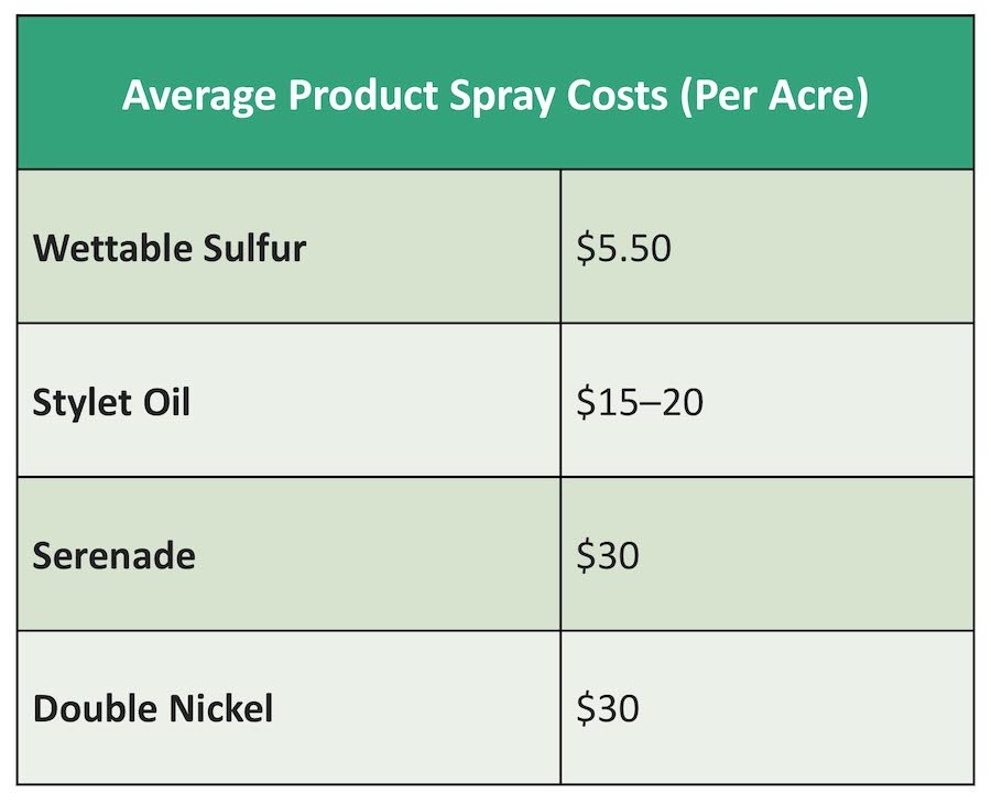 Sulfur Spray Costs