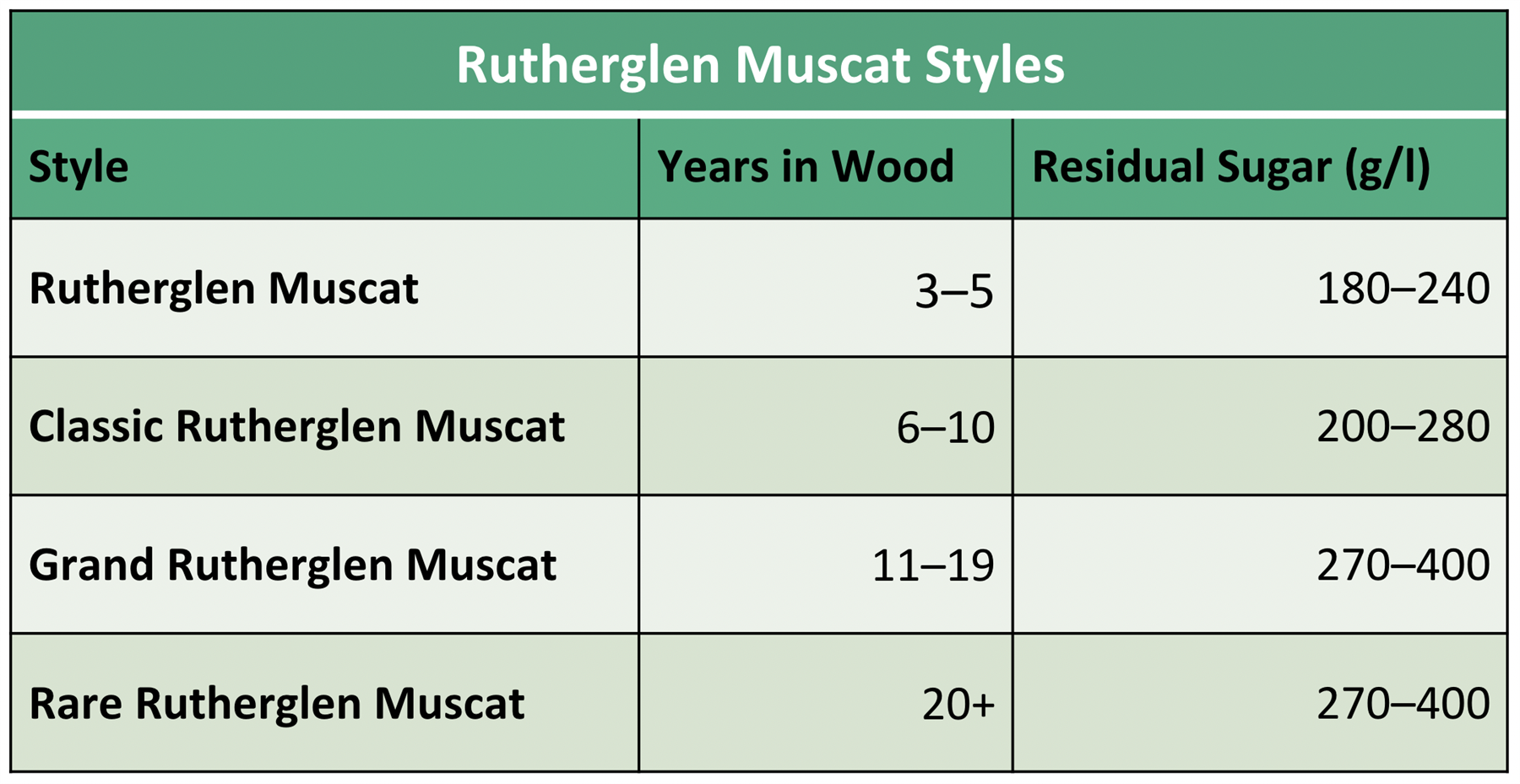 Chart showing Rutherglen Muscat styles