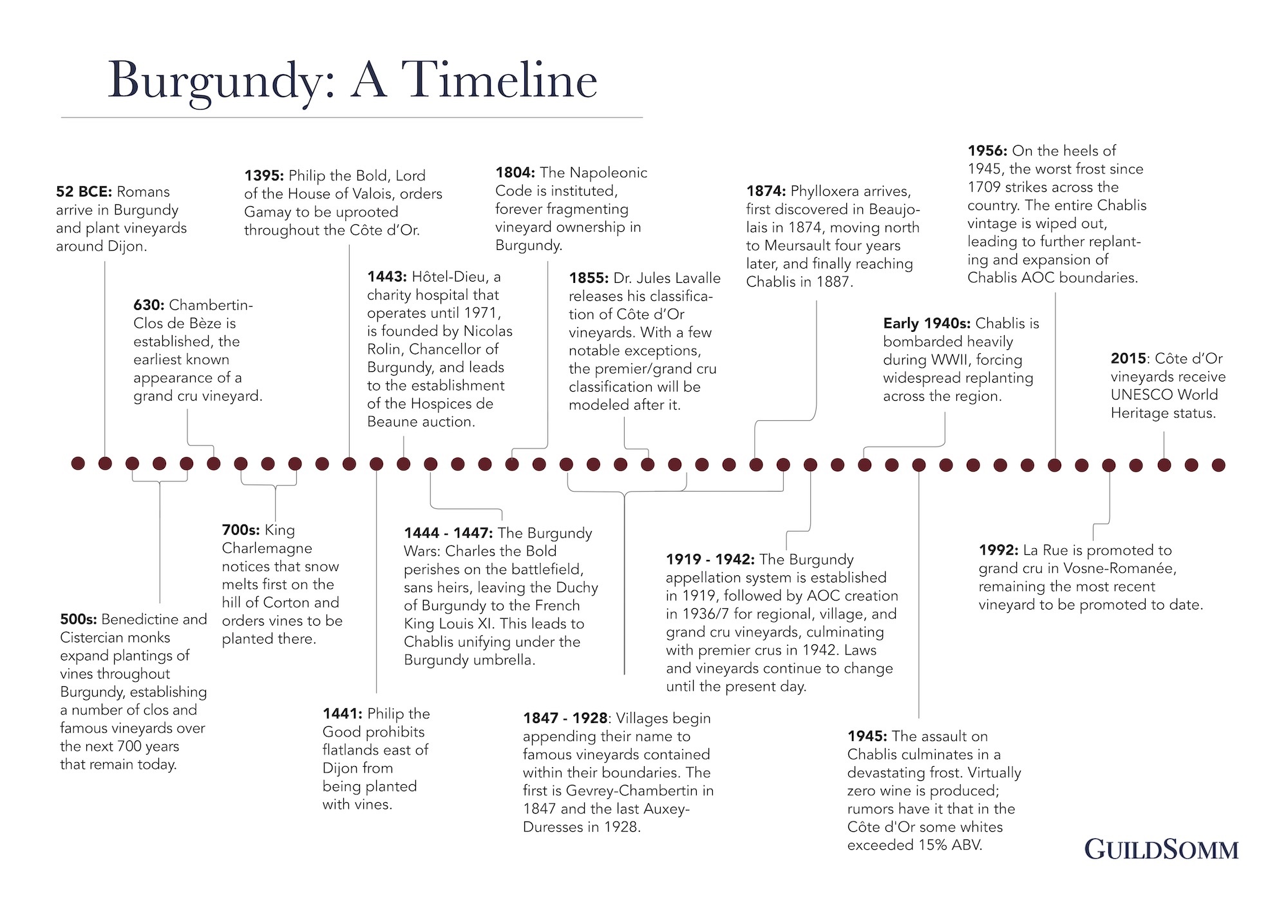 Burgundy timeline