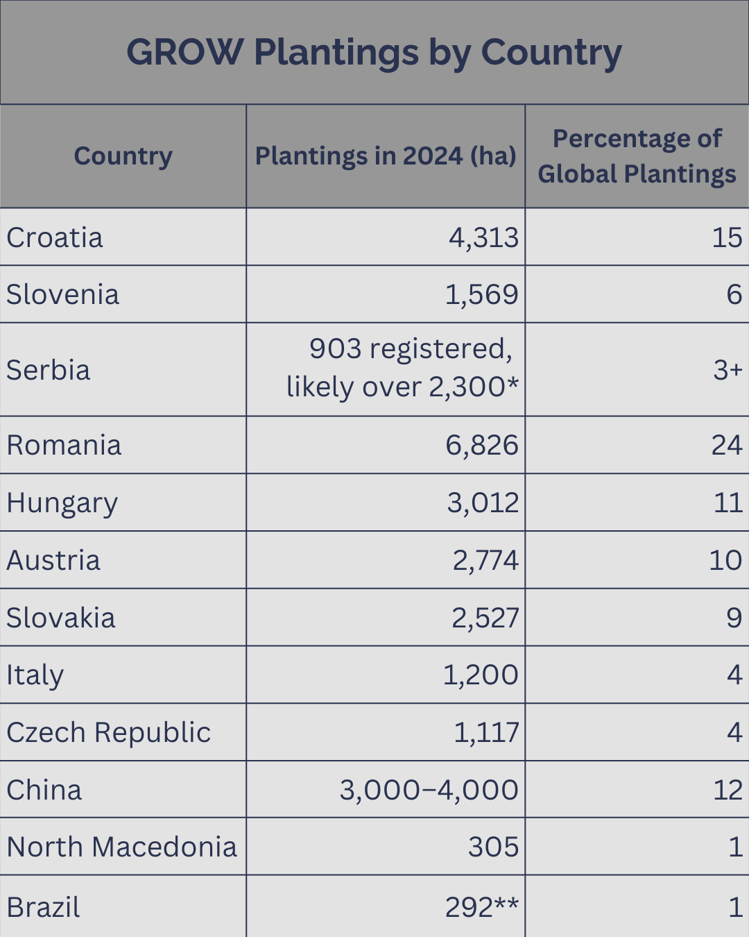 Chart displaying growing data for GROW grape across country