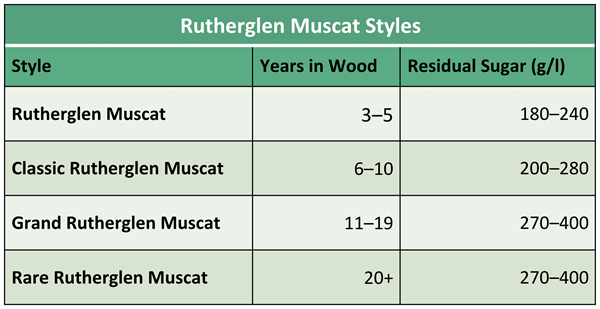 Chart showing Rutherglen Muscat styles