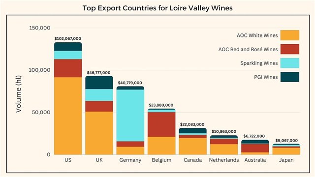 Bar graph displaying the volume, value, and product mix for the top eight export countries for Loire Valley wines