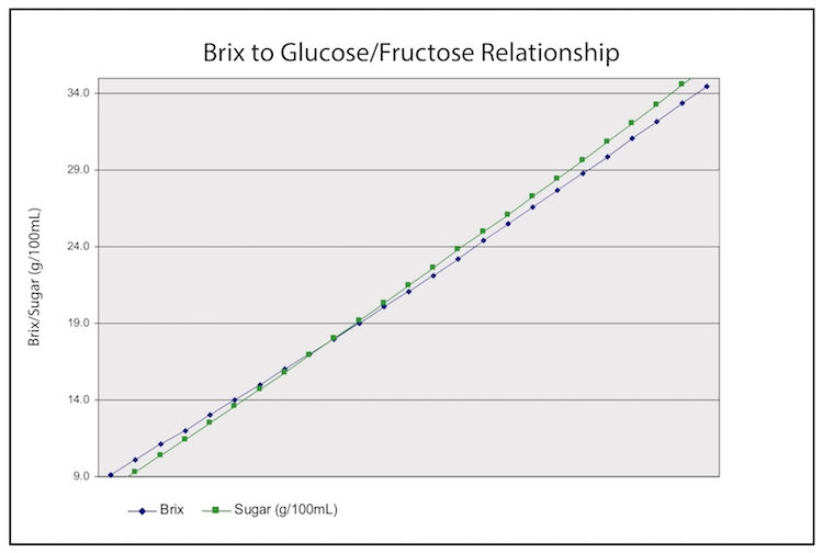 Residual Sugar Chart