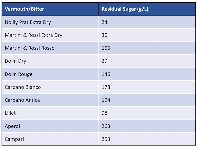 Residual Sugar Chart