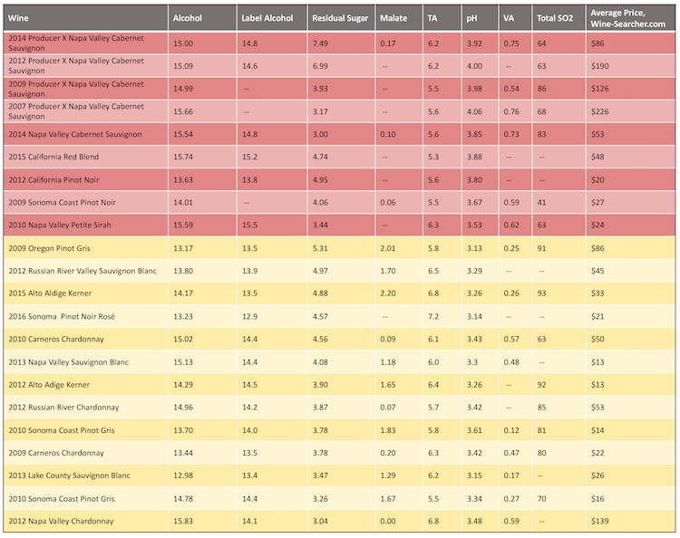 Residual Sugar Chart